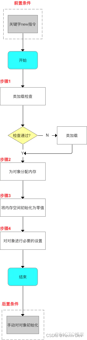 【Java -- 虚拟机】Java对象的创建、内存布局 & 访问定位_java