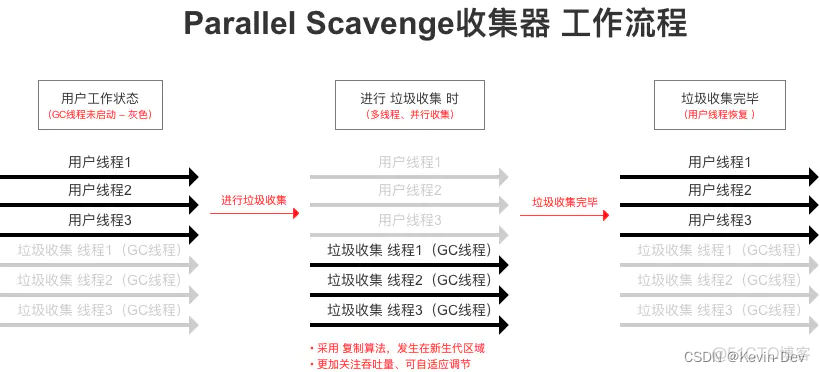 【Java -- 虚拟机】常见的垃圾收集器_垃圾收集算法_05