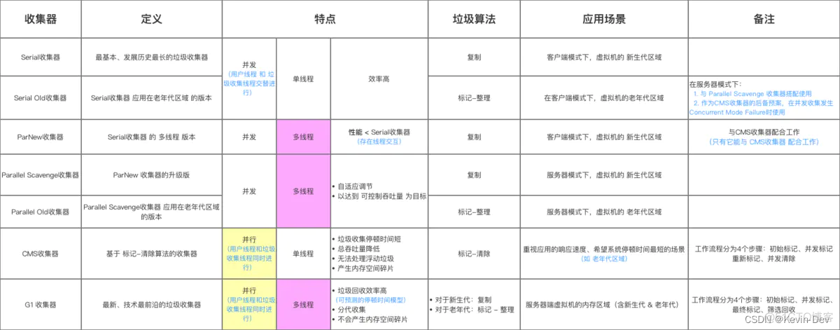 【Java -- 虚拟机】常见的垃圾收集器_垃圾收集_09
