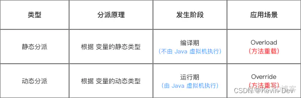 【Java -- 虚拟器】方法分派模型 -- 静态分派、动态分派_静态类