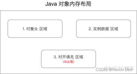 在这里插入图片描述 【Java -- 虚拟机】Java对象的创建、内存布局 & 访问定位_JVM_05