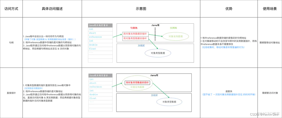 【Java -- 虚拟机】Java对象的创建、内存布局 & 访问定位_java_06