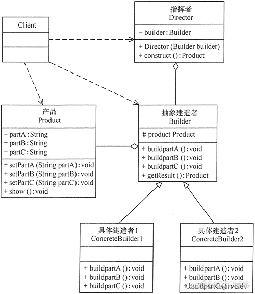 【Java -- 设计模式】建造者模式（Builder Pattern）_设计模式