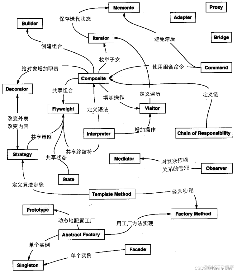 【Java -- 设计模式】如何正确使用设计模式 ？_软件设计