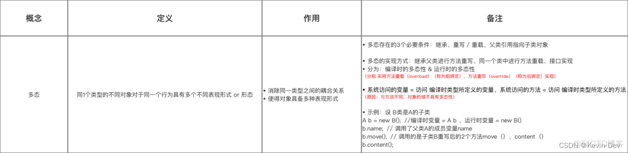 【Java -- 基础】多态的实现原理_数据