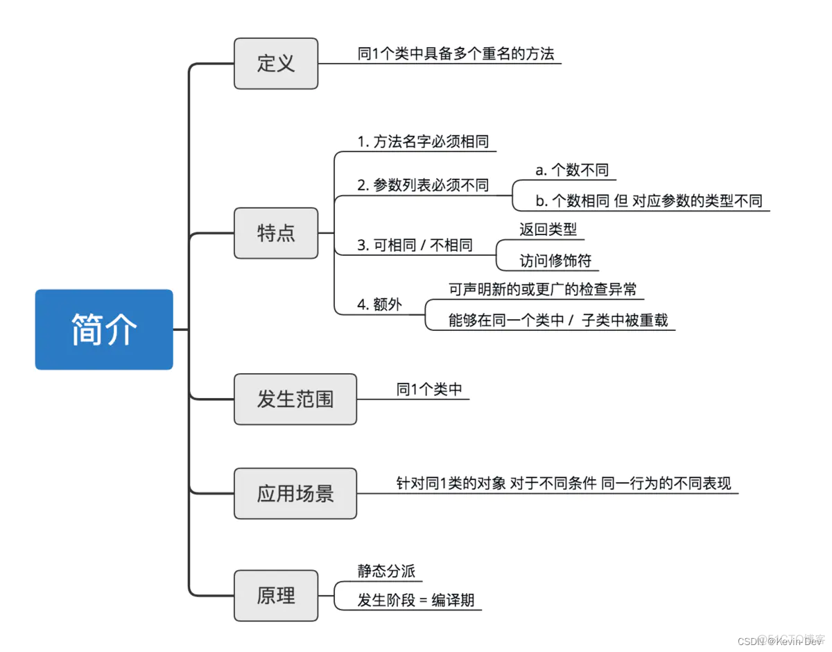 【Java -- 基础】方法重写（Override）& 重载（Overload）_方法重载