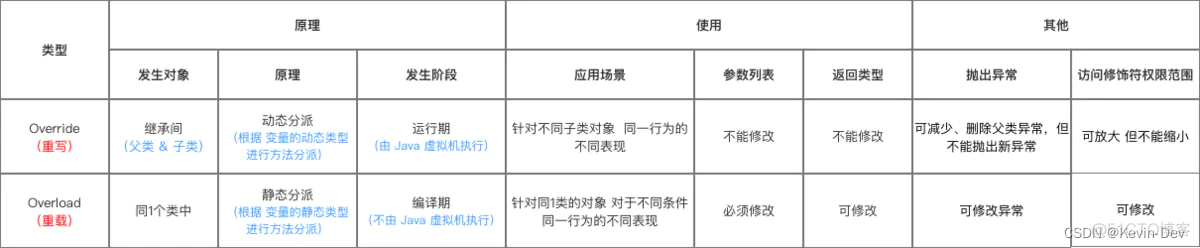 【Java -- 基础】方法重写（Override）& 重载（Overload）_java_03