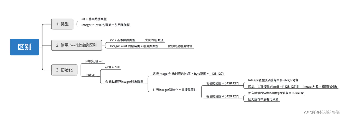 【Java -- 基础】深入探索 -- 数据类型_基本数据类型_02