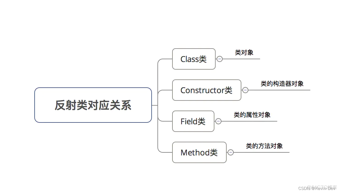 【Java -- 基础】深入探索 -- 反射_类对象_02