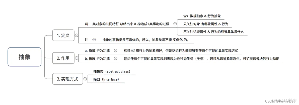 【Java -- 基础】抽象类（Abstract） & 接口（Interface）的区别_java