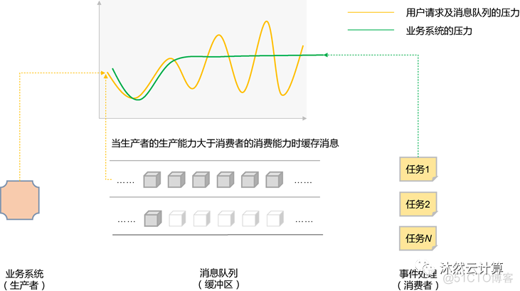 通过消息队列MQ实现组件解耦_服务器_04