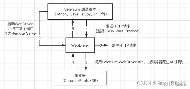 【Selenium 自学系列】（一）Selenium第一个例子及交互原理_chrome_04