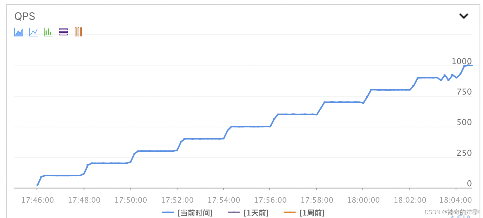 【测试】揭开性能测试的神秘面纱_压测