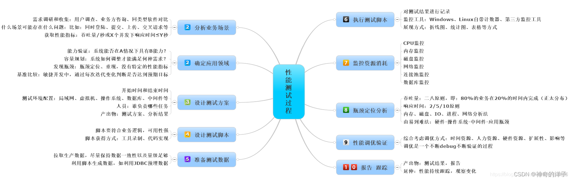 【测试】揭开性能测试的神秘面纱_测试用例_06