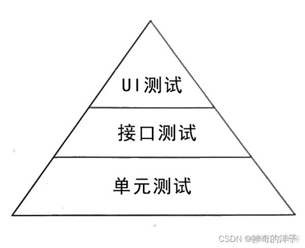 【软件测试】自动化测试到底怎么做（单元测试自动化，接口自动化，UI自动化）_自动化测试_02