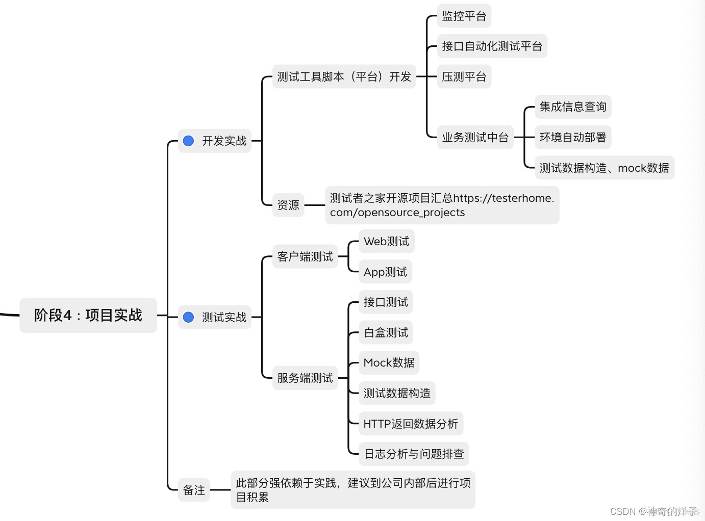 【测试】转行软件测试没有项目经历怎么办_测试工具