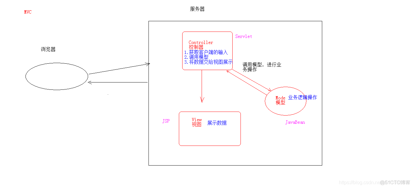 【Java】EL和JSTL_html