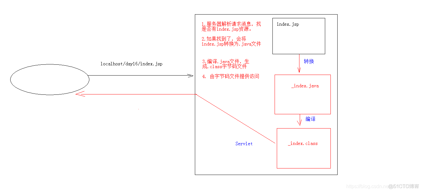 【Java】JSP入门_java代码