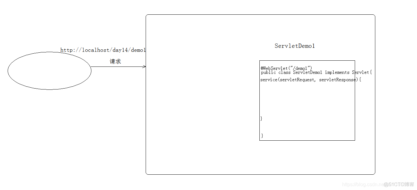 【Java】Servlet中的Request对象_java