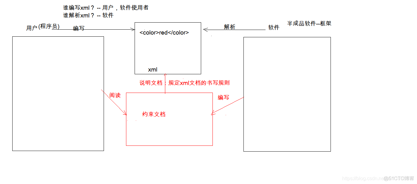 【Java】XML_html