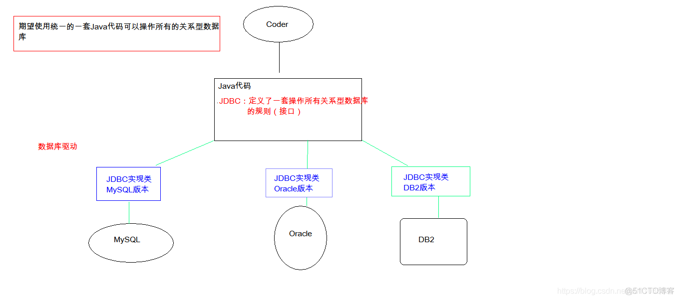 【Java】数据库连接池，Spring JDBC：JDBC Template_java