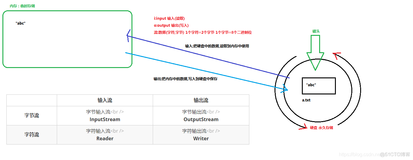 【Java】字节流与字符流，序列化与反序列化，文件编码，Properties集合_java