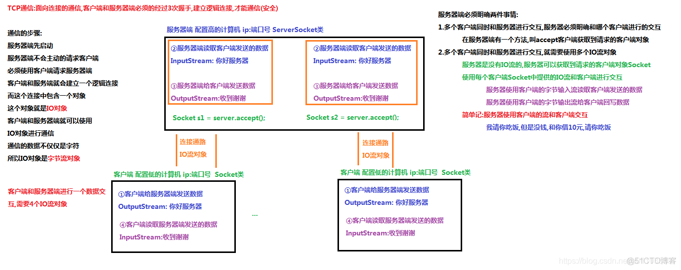 【Java】基于TCP的socket服务端和客户端_服务器_02