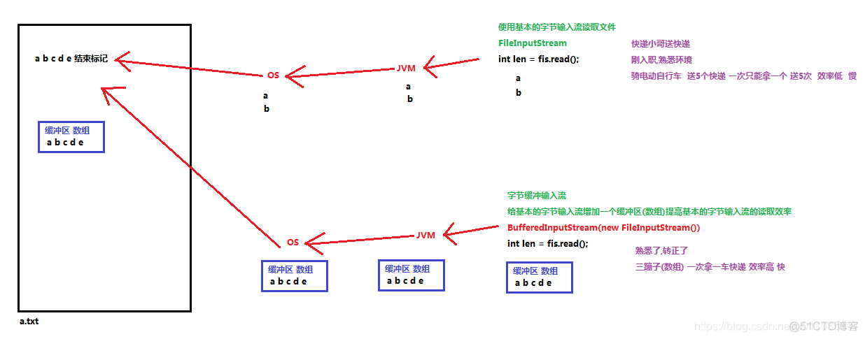 【Java】字节流与字符流，序列化与反序列化，文件编码，Properties集合_java_05