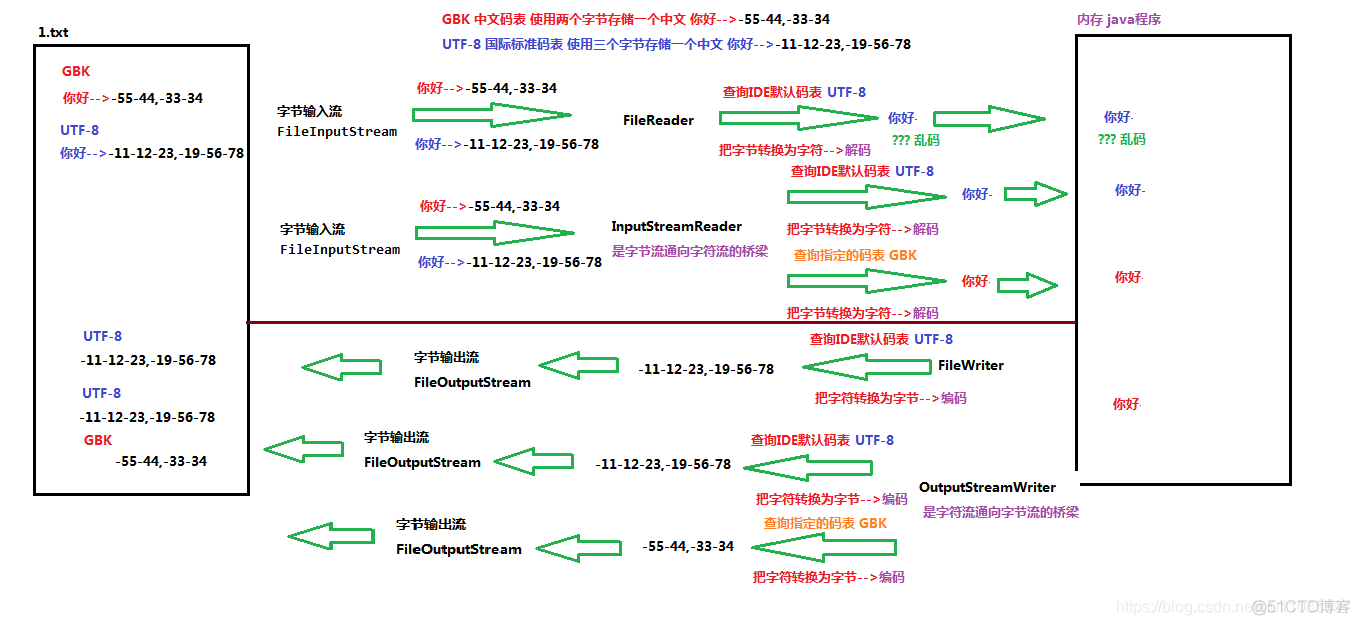 【Java】字节流与字符流，序列化与反序列化，文件编码，Properties集合_java_07