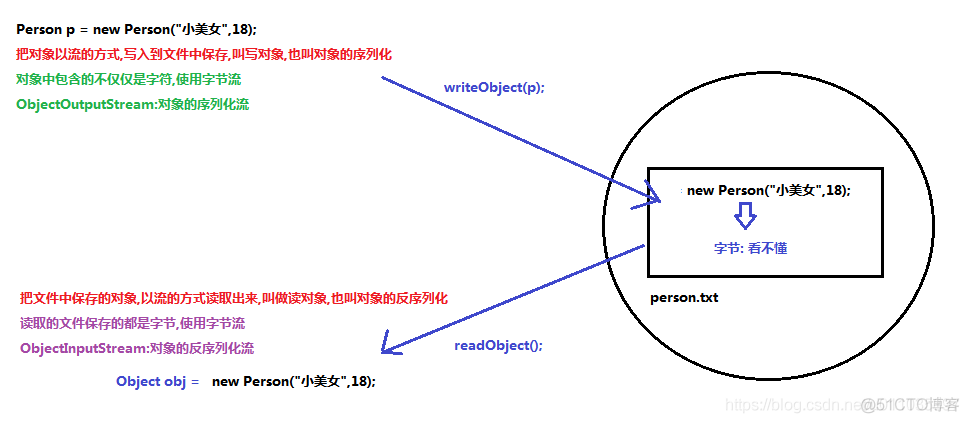 【Java】字节流与字符流，序列化与反序列化，文件编码，Properties集合_输出流_08