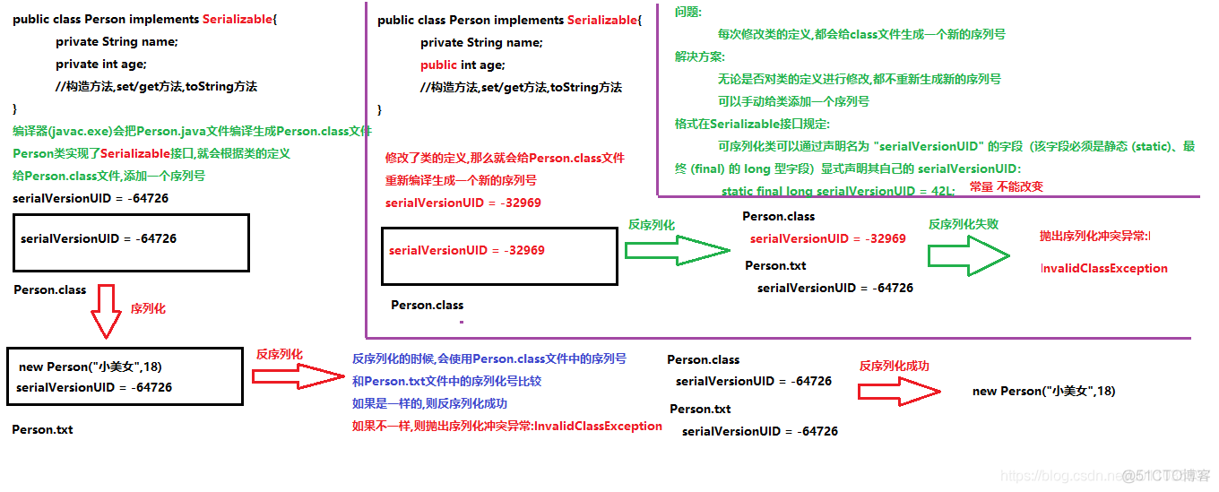 【Java】字节流与字符流，序列化与反序列化，文件编码，Properties集合_java_09