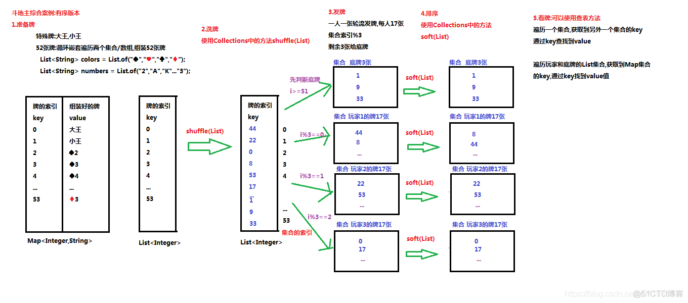 【Java】Arraylist综合案例斗地主_数组_02