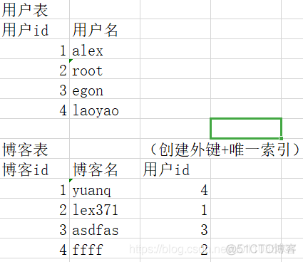 【MySQL】数据表之间常用关系，外键变种_创建用户_02