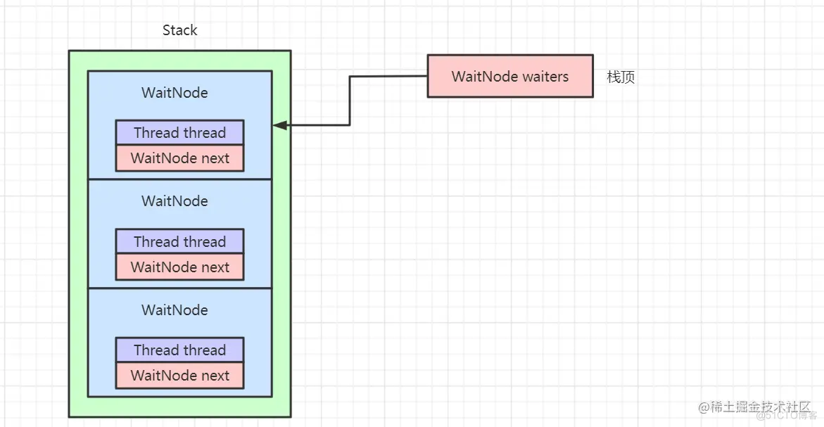 Java线程池submit阻塞获取结果实现原理_Java_03