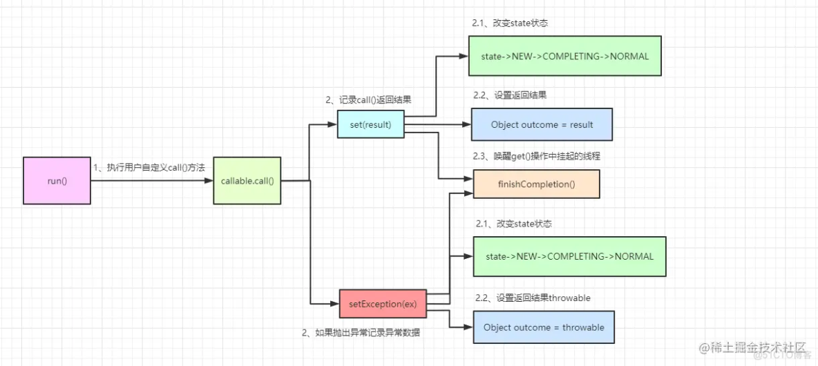 Java线程池submit阻塞获取结果实现原理_返回结果_04