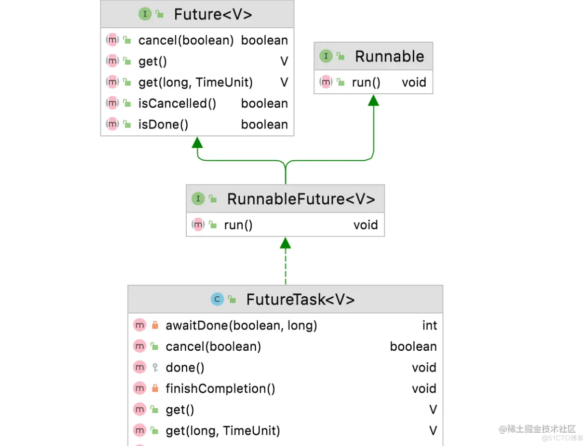 Java线程池submit阻塞获取结果实现原理_返回结果_02