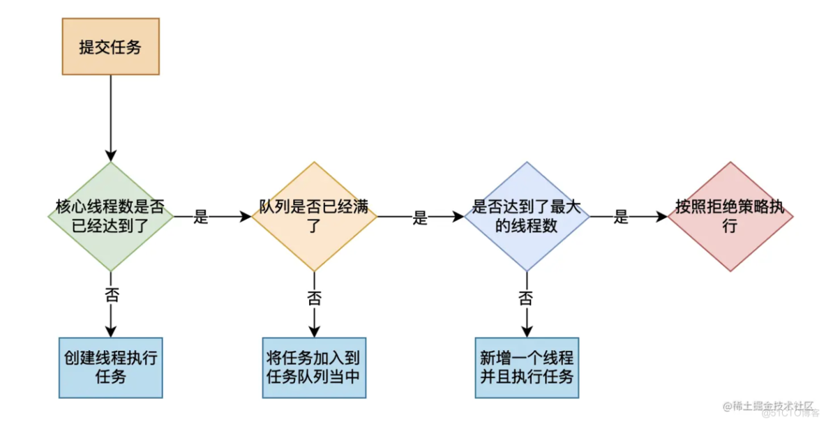 自己动手写线程池——向JDK线程池进发_线程池