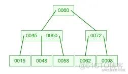 关于B树和B+树_B+树