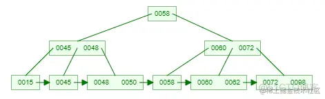 关于B树和B+树_数据_02