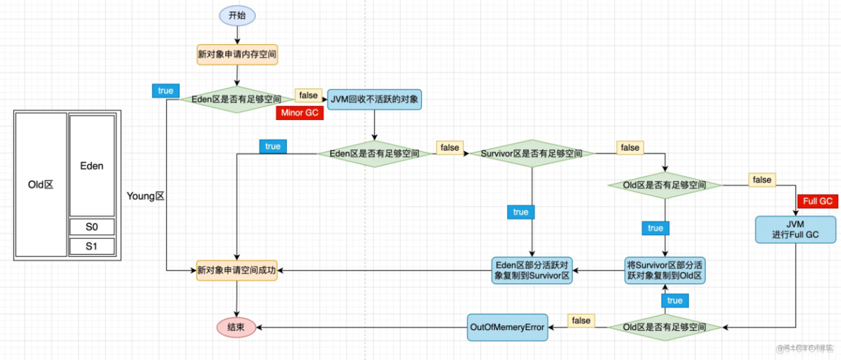 JVM内存模型_老年代_02