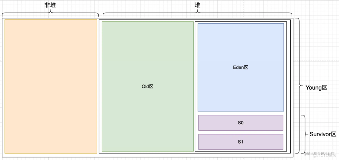 JVM内存模型_老年代