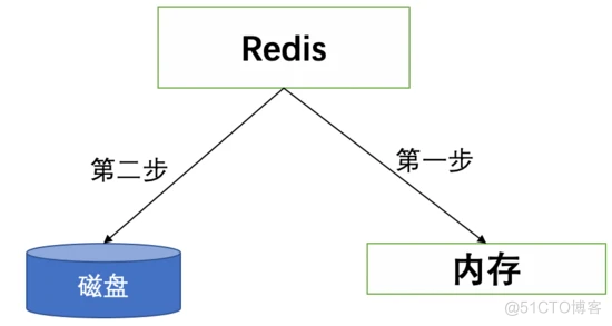 深入浅出带你走进Redis！_主线程_04