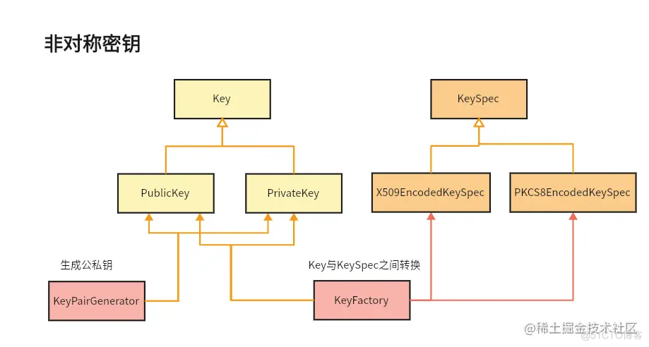 Java实现7种常见密码算法_字节数组_02