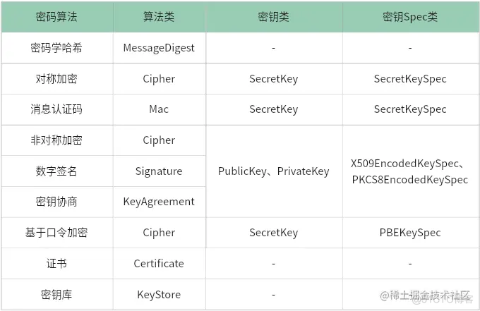 Java实现7种常见密码算法_java_05