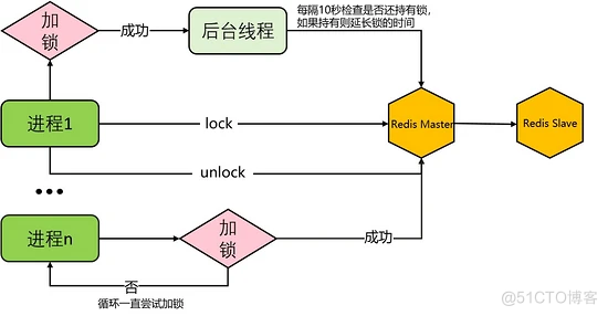 分布式系统中如何实现临界资源的互斥访问？_redis