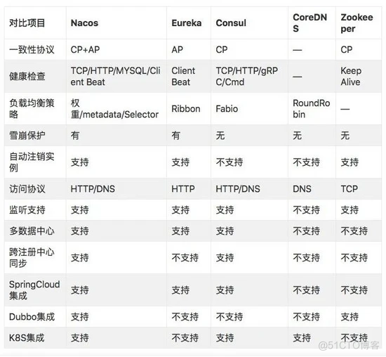微服务注册中心该怎么选？这篇文章告诉你~_zookeeper