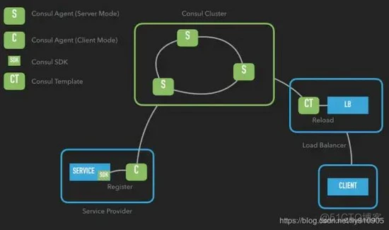 微服务注册中心该怎么选？这篇文章告诉你~_强一致性_04