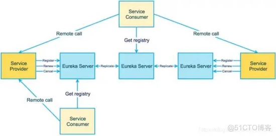 微服务注册中心该怎么选？这篇文章告诉你~_服务提供者_02