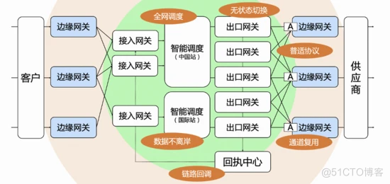 从“飞鸽传书”到“即时可达”，基于云原生的通信网关是怎样的？_运维