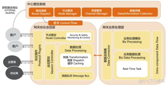 从“飞鸽传书”到“即时可达”，基于云原生的通信网关是怎样的？_短信发送_07